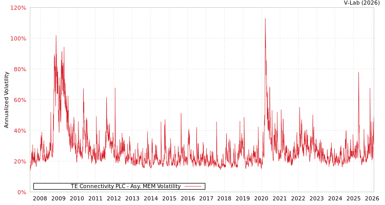 graph of TE Connectivity PLC AMEM