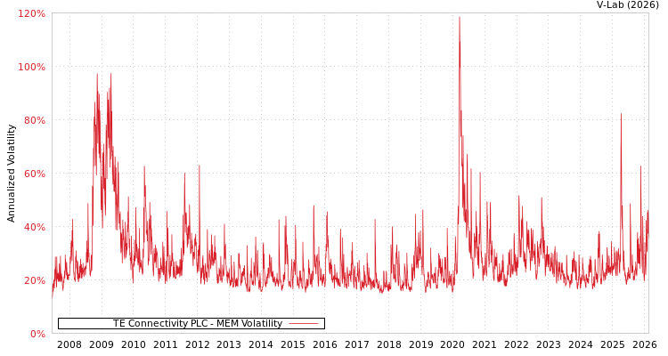 graph of TE Connectivity PLC MEM