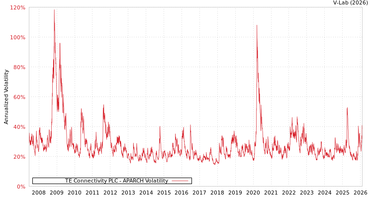 graph of TE Connectivity PLC APARCH