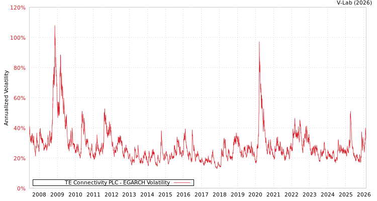 graph of TE Connectivity PLC EGARCH