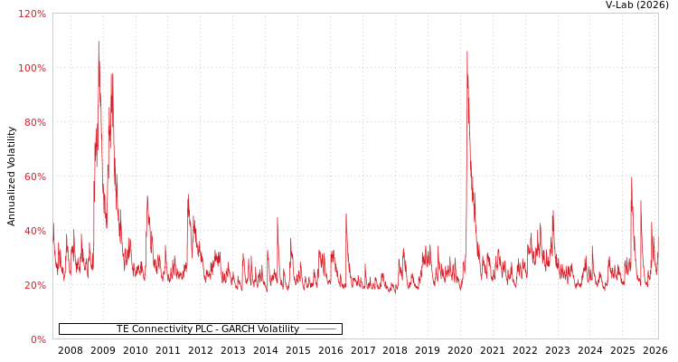 graph of TE Connectivity PLC GARCH