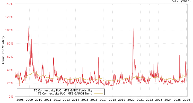 graph of TE Connectivity PLC MF2-GARCH