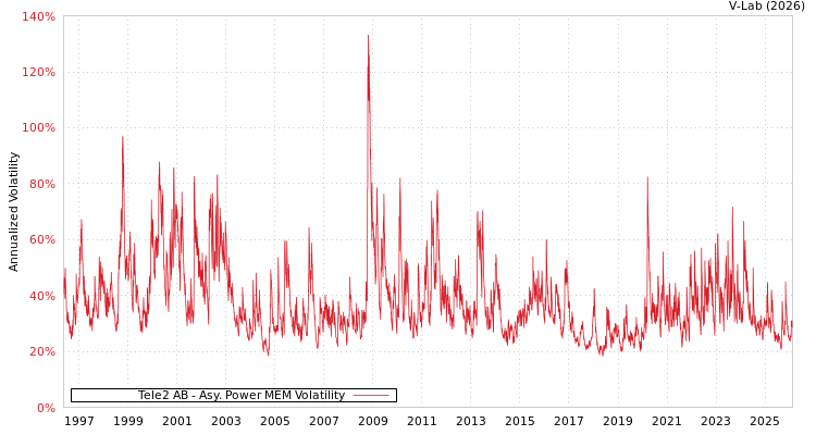 graph of Tele2 AB APMEM