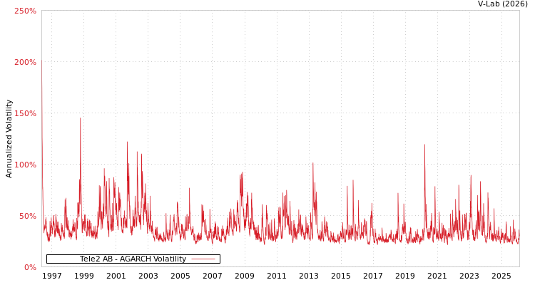 graph of Tele2 AB AGARCH