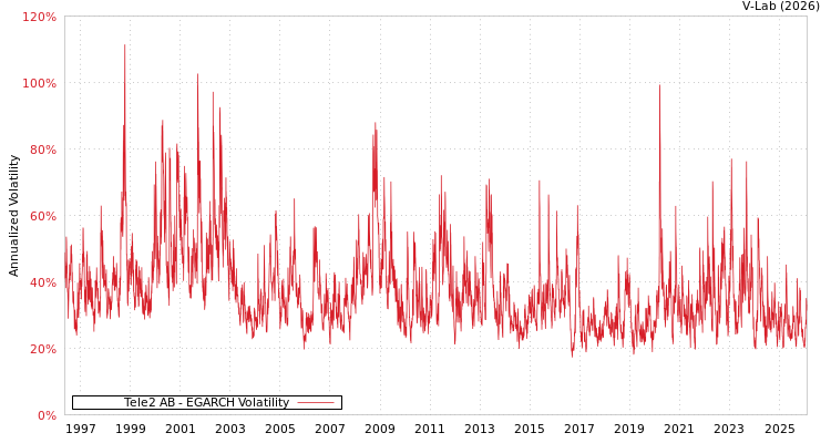 graph of Tele2 AB EGARCH