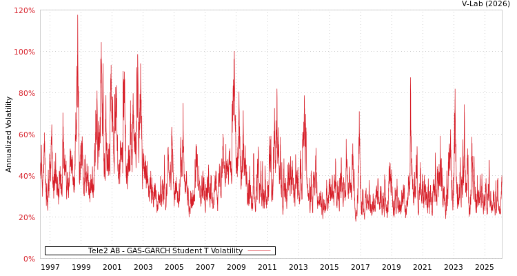 graph of Tele2 AB GAS-GARCH-T