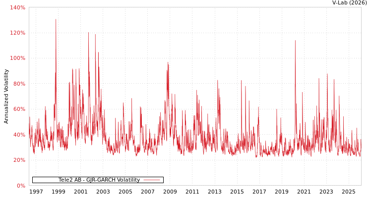 graph of Tele2 AB GJR-GARCH
