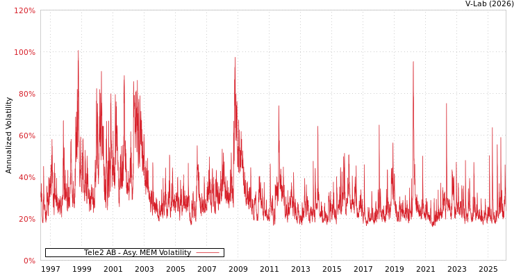 graph of Tele2 AB AMEM