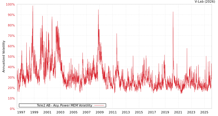 graph of Tele2 AB APMEM