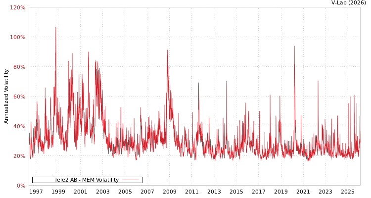graph of Tele2 AB MEM