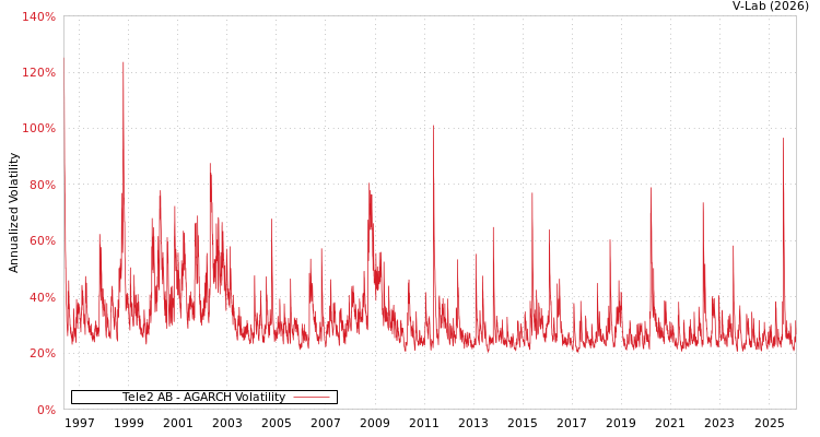 graph of Tele2 AB AGARCH