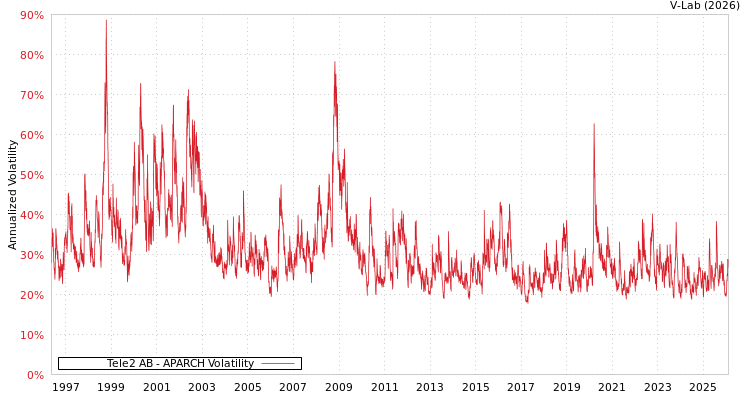 graph of Tele2 AB APARCH