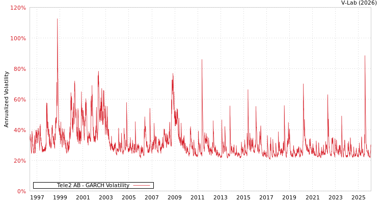 graph of Tele2 AB GARCH