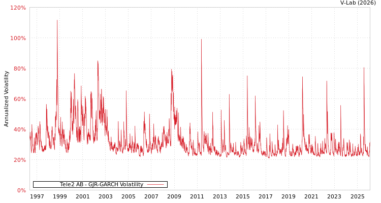 graph of Tele2 AB GJR-GARCH