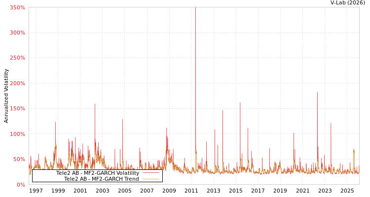graph of Tele2 AB MF2-GARCH