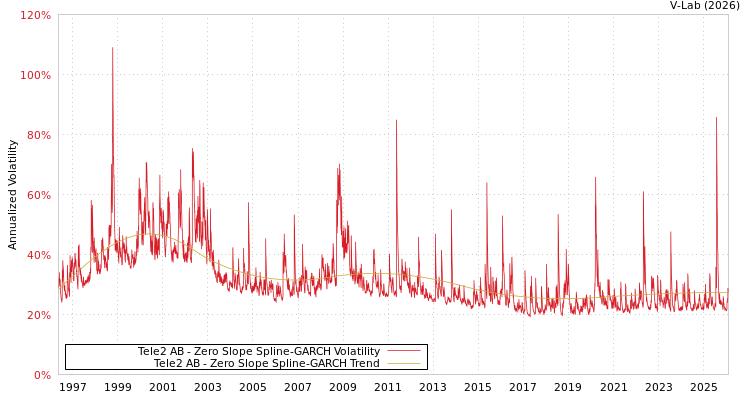 graph of Tele2 AB S0GARCH