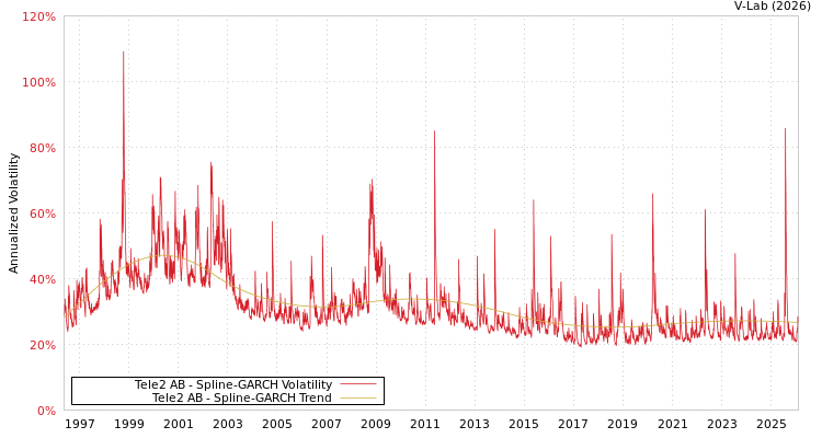 graph of Tele2 AB SGARCH