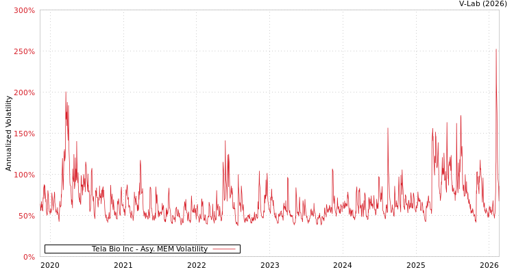 graph of Tela Bio Inc AMEM