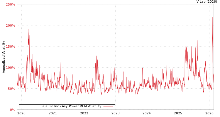 graph of Tela Bio Inc APMEM