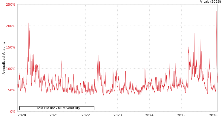 graph of Tela Bio Inc MEM