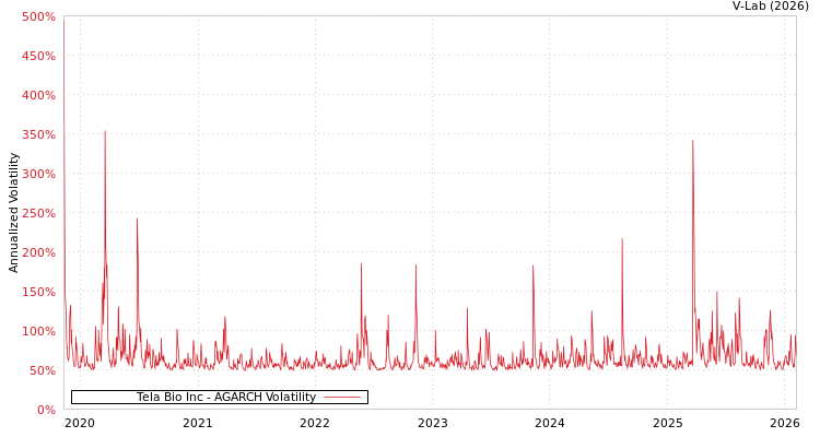 graph of Tela Bio Inc AGARCH