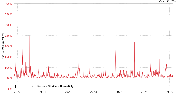 graph of Tela Bio Inc GJR-GARCH