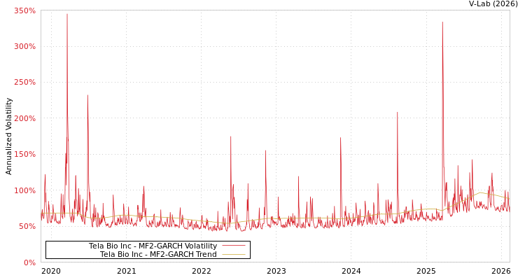 graph of Tela Bio Inc MF2-GARCH