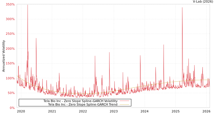 graph of Tela Bio Inc S0GARCH