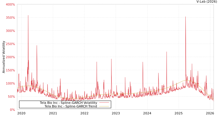 graph of Tela Bio Inc SGARCH