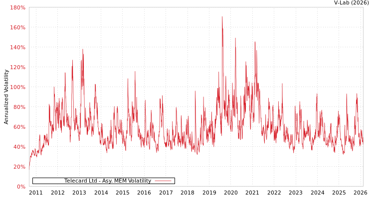 graph of Telecard Ltd AMEM