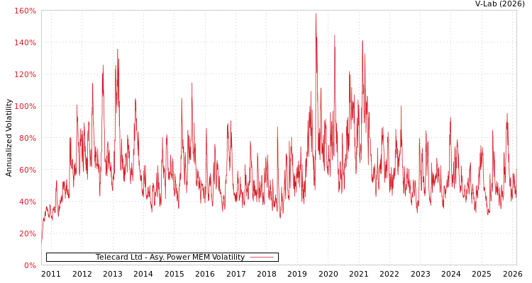 graph of Telecard Ltd APMEM