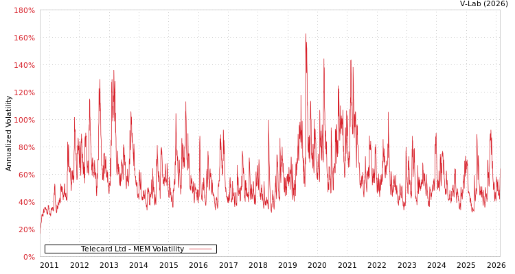 graph of Telecard Ltd MEM
