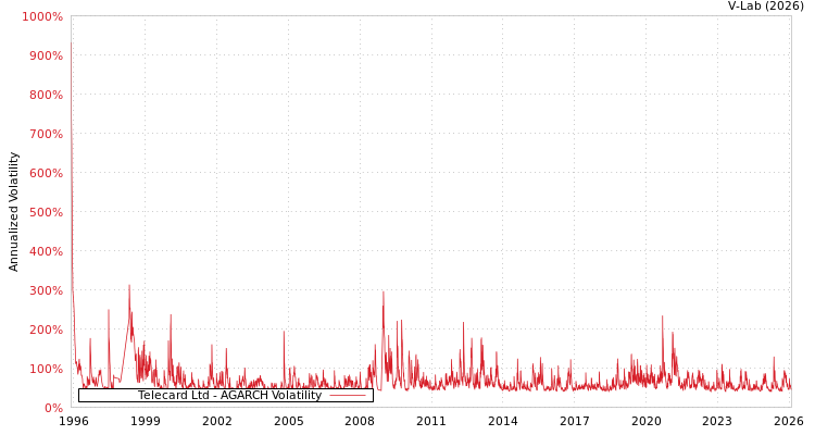 graph of Telecard Ltd AGARCH