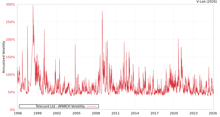 graph of Telecard Ltd APARCH