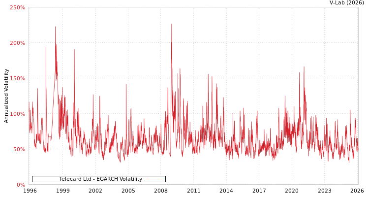 graph of Telecard Ltd EGARCH
