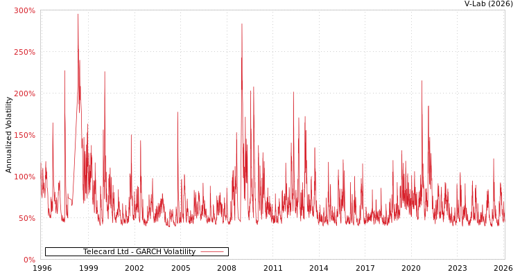 graph of Telecard Ltd GARCH