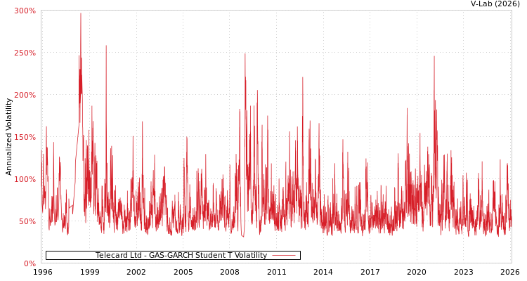 graph of Telecard Ltd GAS-GARCH-T