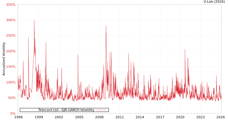 graph of Telecard Ltd GJR-GARCH