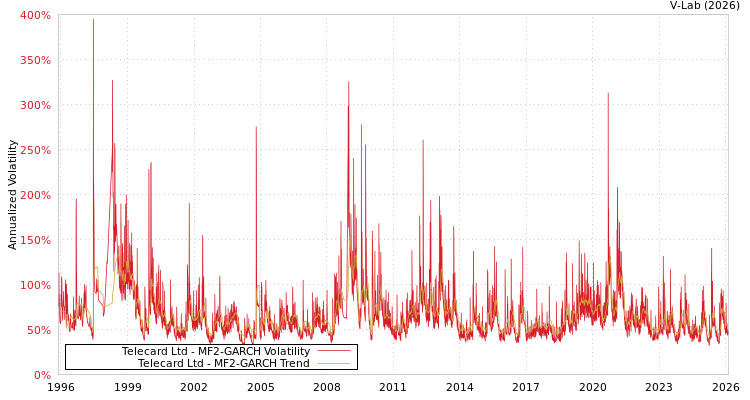 graph of Telecard Ltd MF2-GARCH