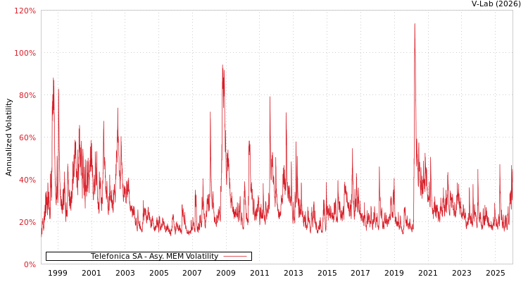 graph of Telefonica SA AMEM