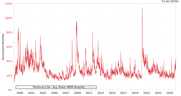 graph of Telefonica SA APMEM