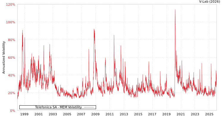 graph of Telefonica SA MEM