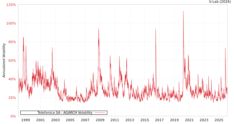 graph of Telefonica SA AGARCH