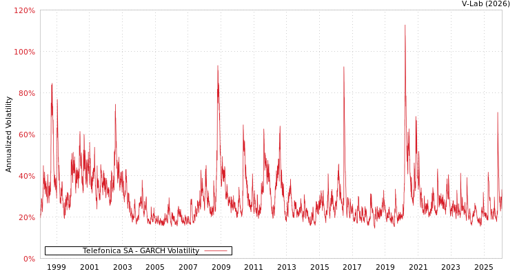 graph of Telefonica SA GARCH