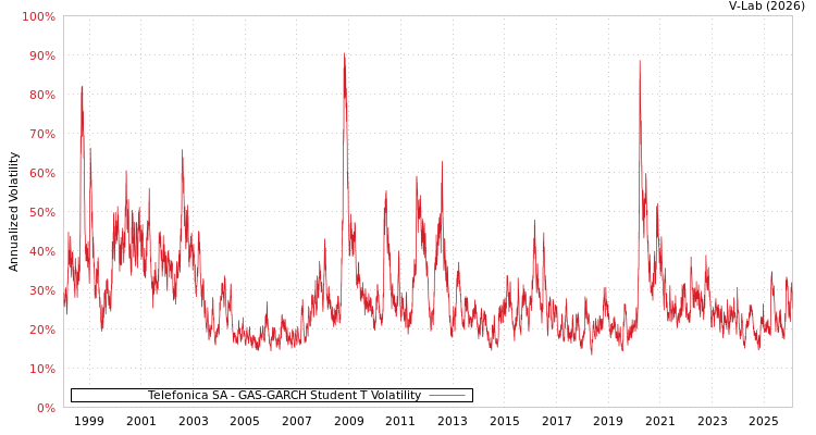 graph of Telefonica SA GAS-GARCH-T