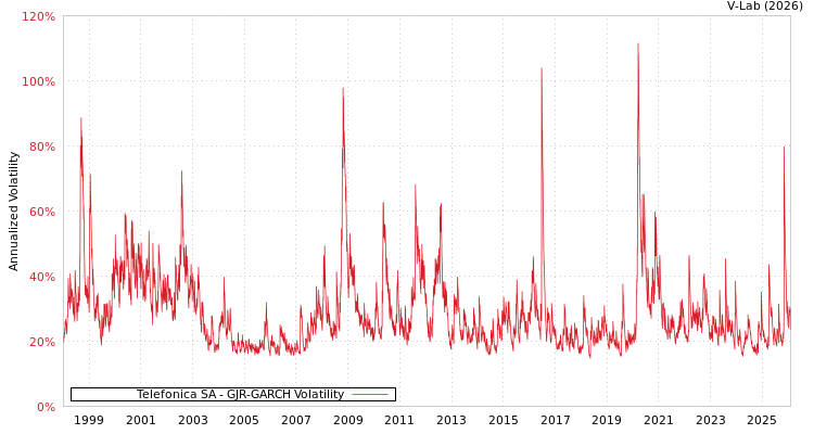 graph of Telefonica SA GJR-GARCH