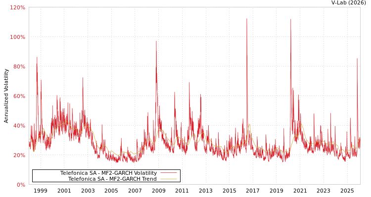 graph of Telefonica SA MF2-GARCH