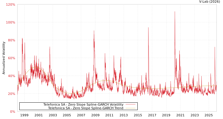 graph of Telefonica SA S0GARCH