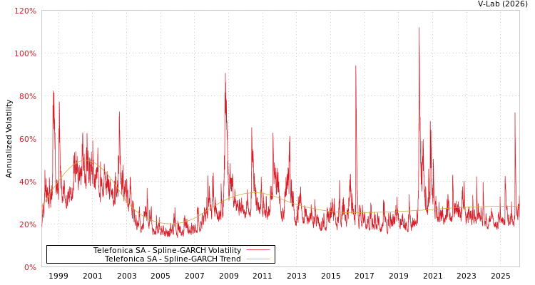 graph of Telefonica SA SGARCH