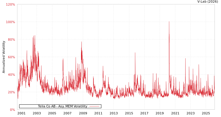 graph of Telia Co AB AMEM